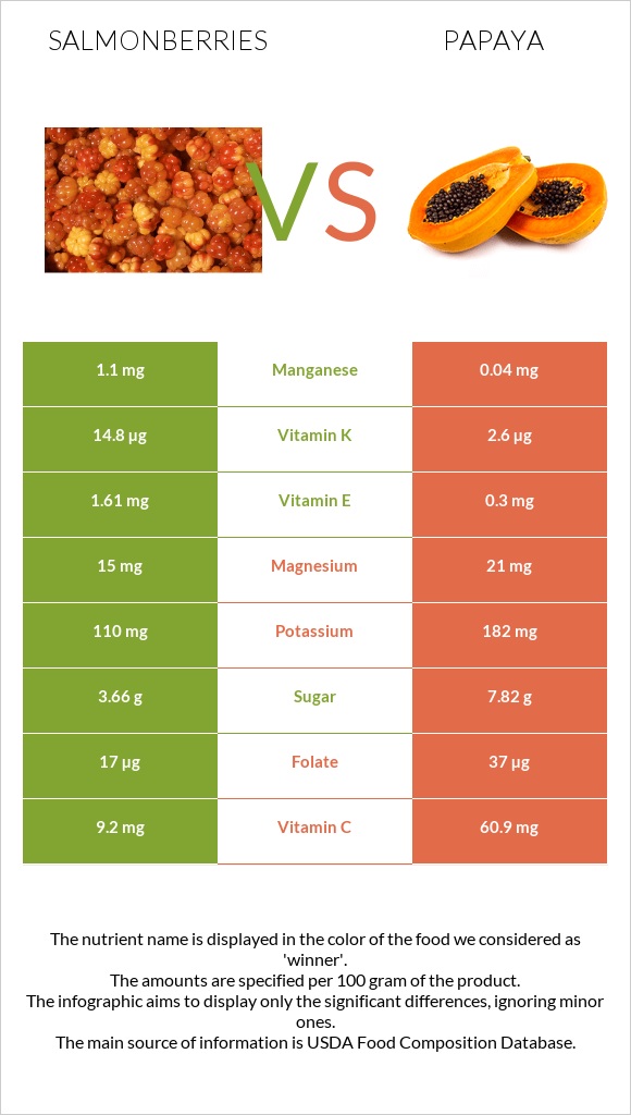 Salmonberries vs Papaya infographic