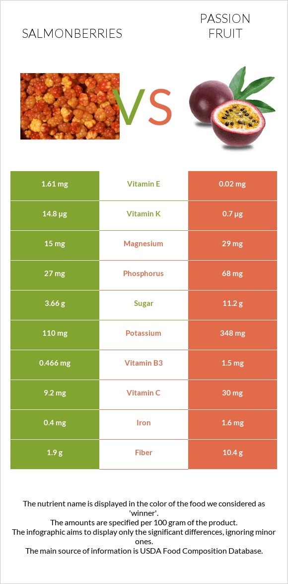 Salmonberries vs Passion fruit infographic