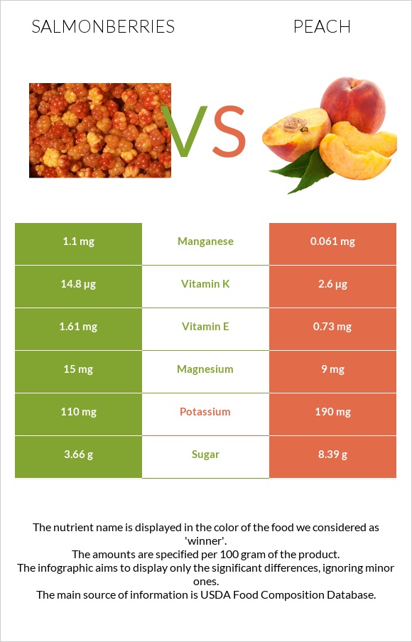 Salmonberries vs Դեղձ infographic