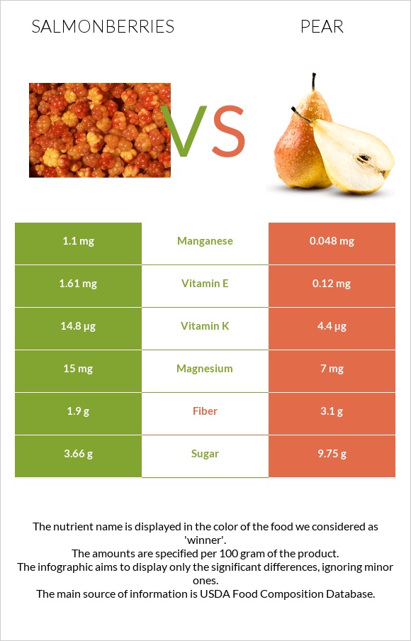Salmonberries vs Pear infographic