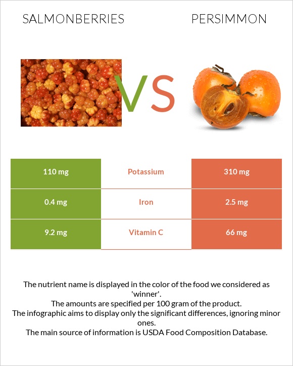 Salmonberries vs Խուրմա infographic