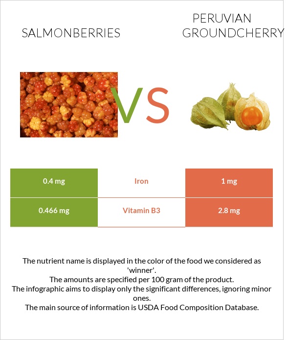 Salmonberries vs Peruvian groundcherry infographic
