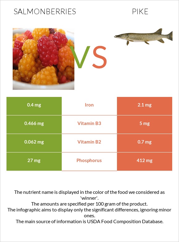 Salmonberries vs Pike infographic