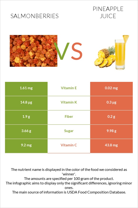Salmonberries vs Արքայախնձորի հյութ infographic