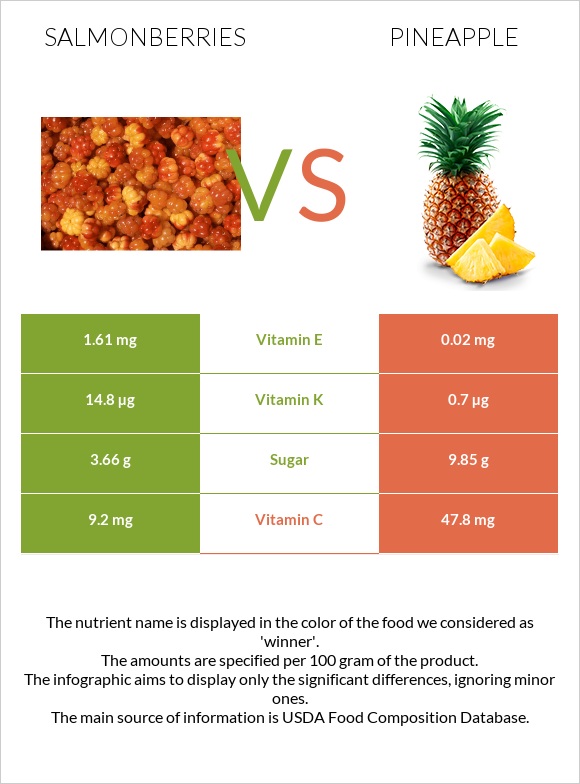 Salmonberries vs Արքայախնձոր infographic