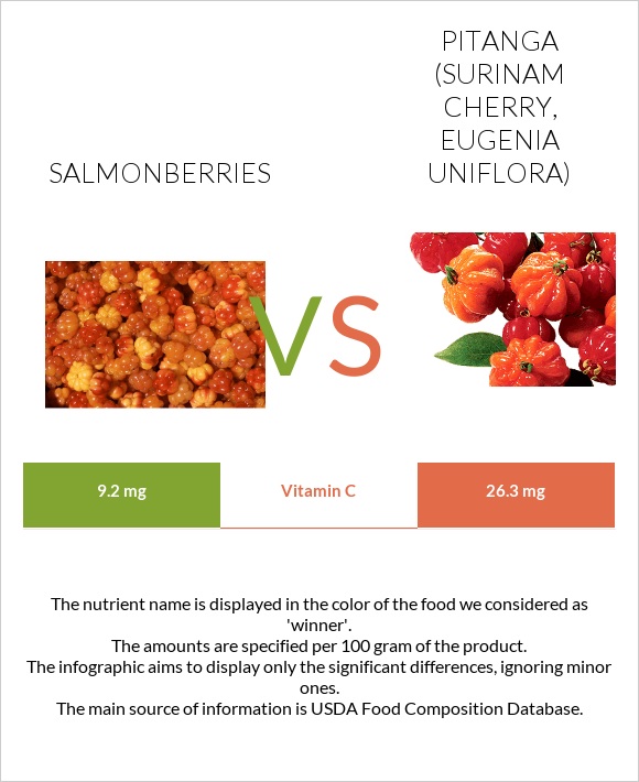 Salmonberries vs Pitanga (Surinam cherry) infographic