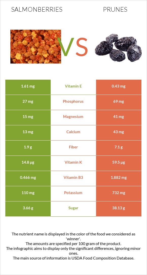 Salmonberries vs Prunes infographic