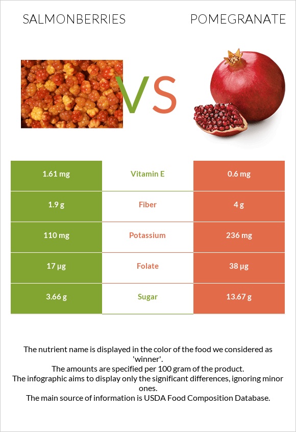 Salmonberries vs Նուռ infographic