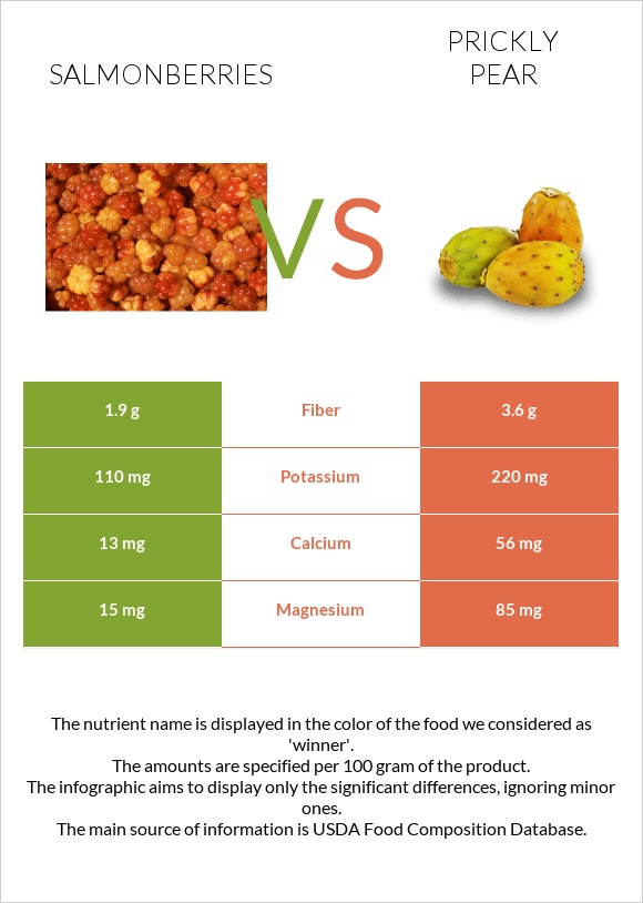 Salmonberries vs Prickly pear infographic