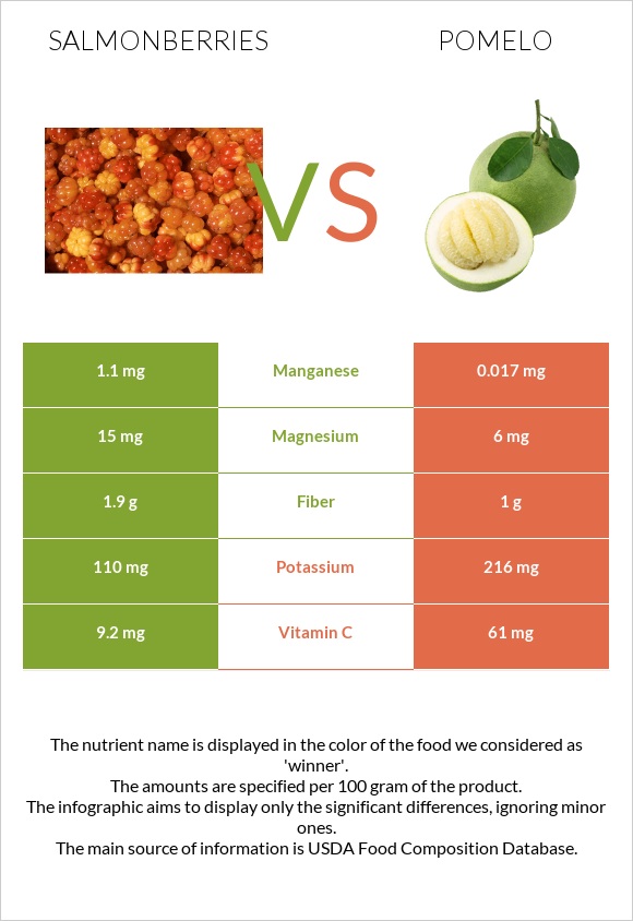 Salmonberries vs Պոմելո infographic