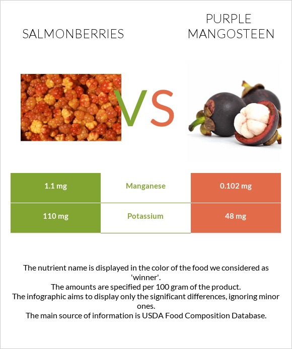 Salmonberries vs Purple mangosteen infographic