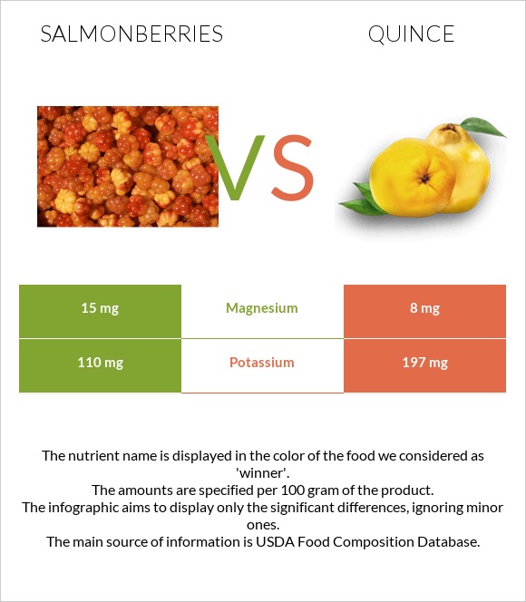 Salmonberries vs Quince infographic