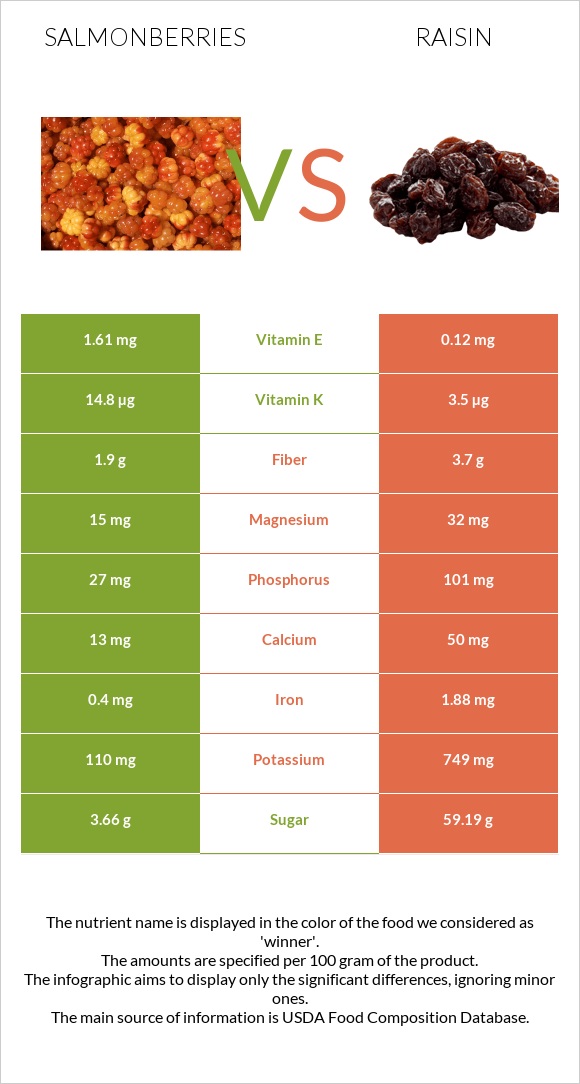 Salmonberries vs Raisin infographic