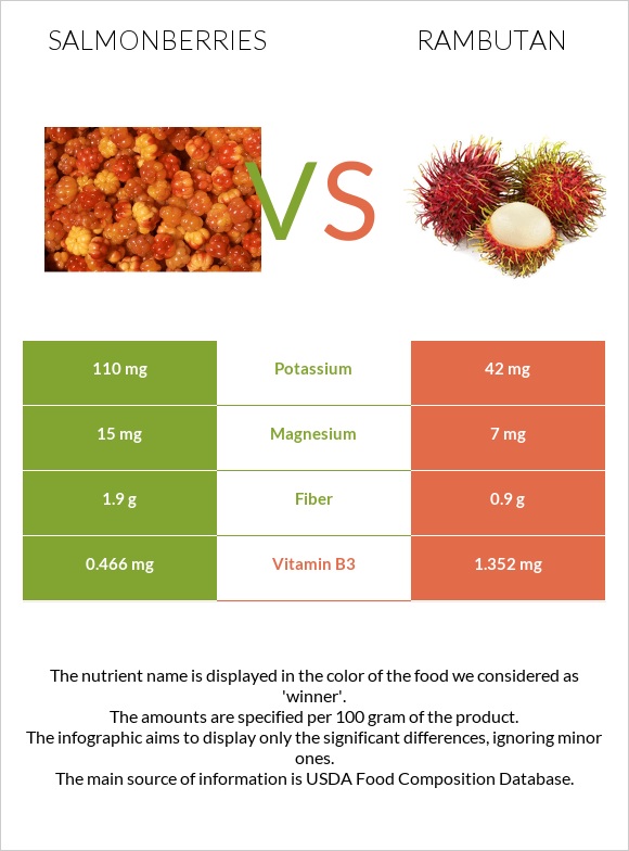Salmonberries vs Rambutan infographic