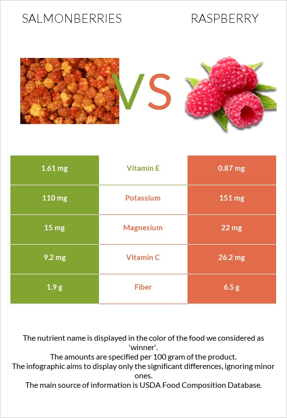 Salmonberries vs Ազնվամորի infographic