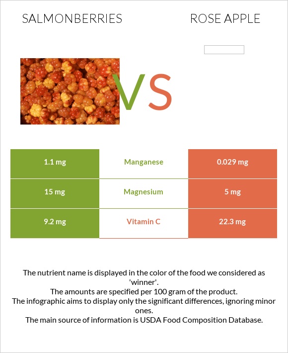 Salmonberries vs Վարդագույն խնձոր infographic