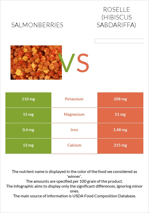 Salmonberries vs Roselle (Hibiscus sabdariffa) infographic