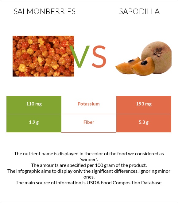 Salmonberries vs Sapodilla infographic