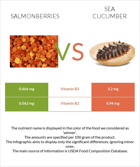 Salmonberries vs Sea cucumber infographic