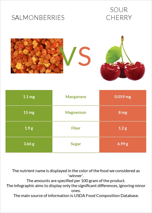 Salmonberries vs Sour cherry infographic