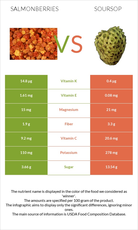 Salmonberries vs Soursop infographic