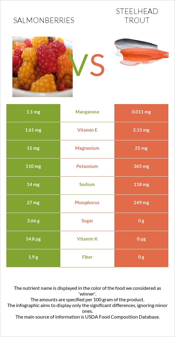 Salmonberries vs Steelhead trout infographic