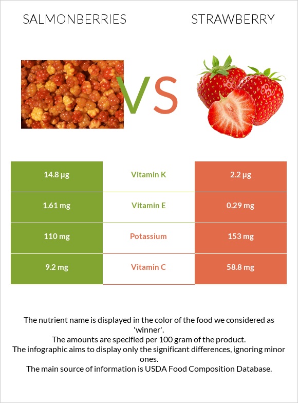 Salmonberries vs Ելակ infographic