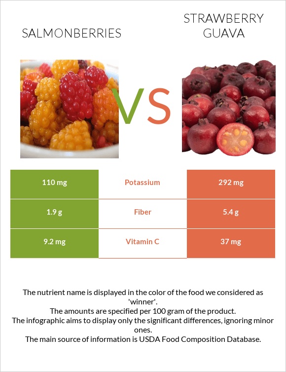 Salmonberries vs Ելակի գուավա infographic