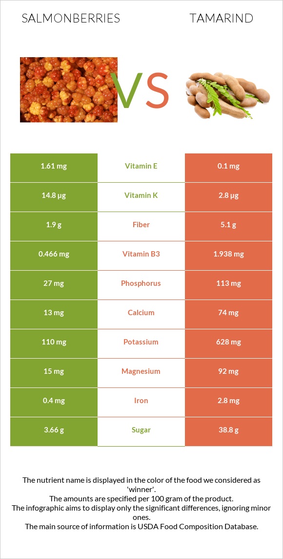 Salmonberries vs Tamarind infographic