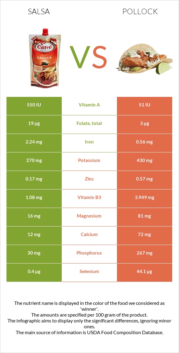 Սալսա սոուս vs Alaska pollock infographic