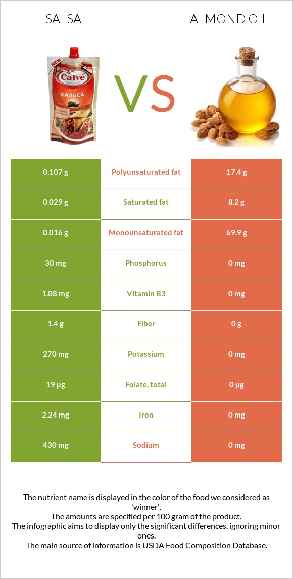 Սալսա սոուս vs Նուշի ձեթ infographic