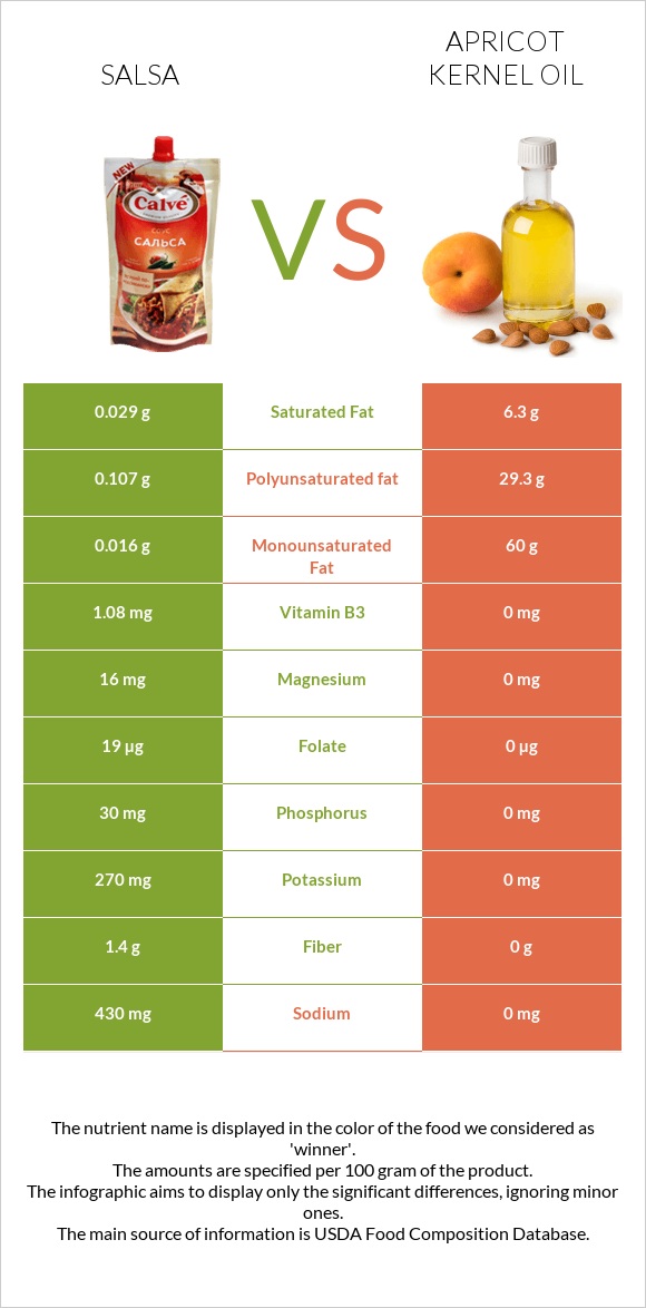 Salsa vs Apricot kernel oil infographic