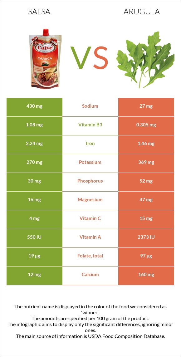 Salsa vs Arugula infographic