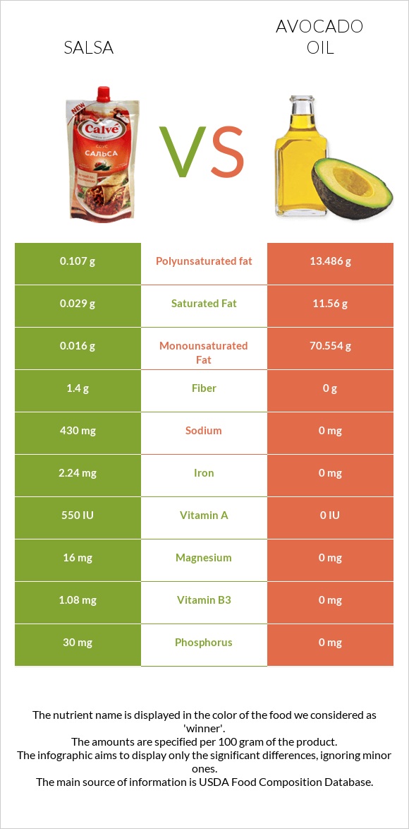 Սալսա սոուս vs Ավոկադոյի յուղ infographic