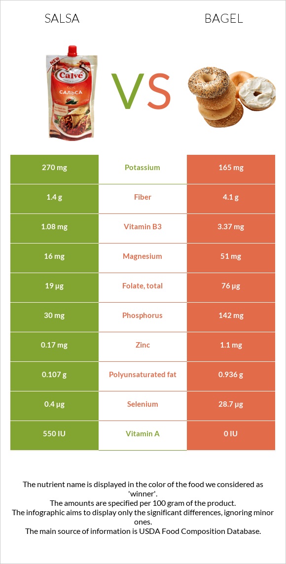 Սալսա սոուս vs Օղաբլիթ infographic