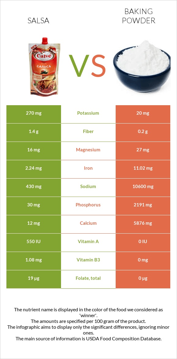 Salsa vs Baking powder infographic