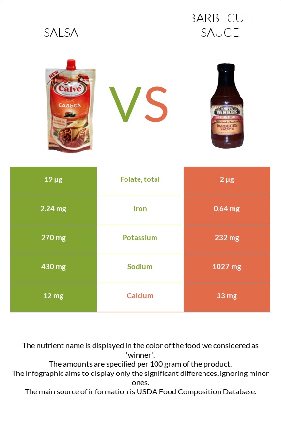 Salsa vs Barbecue sauce infographic