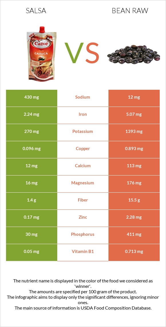 Salsa vs Bean raw infographic