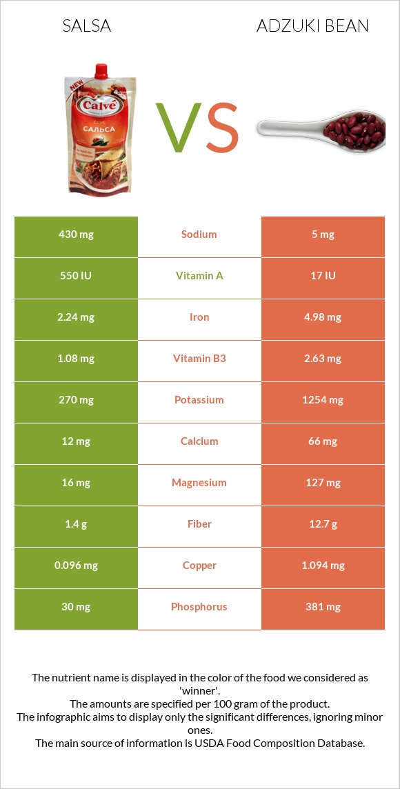 Salsa vs Adzuki bean infographic