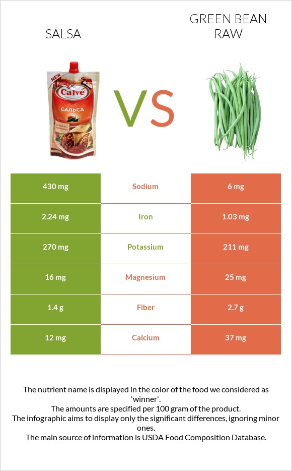 Salsa vs Green bean raw infographic