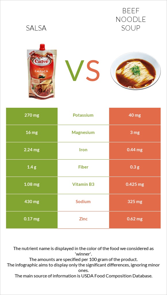 Salsa vs Beef noodle soup infographic