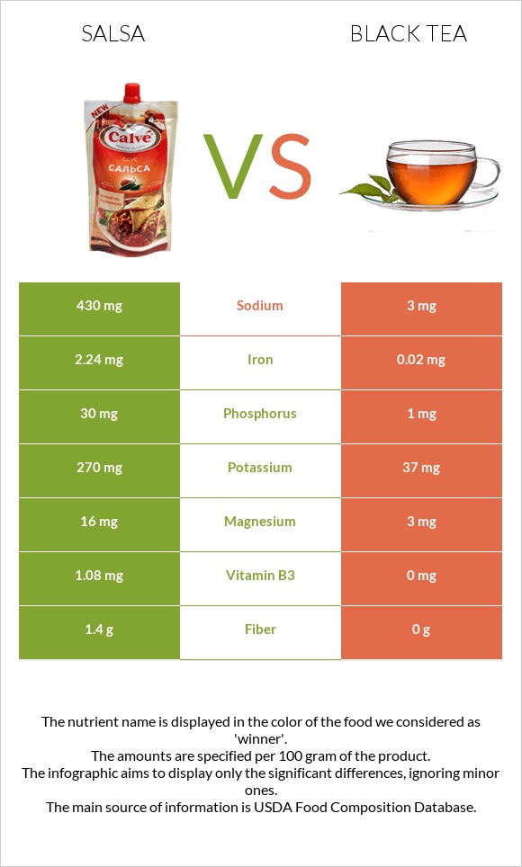 Salsa vs Black tea infographic