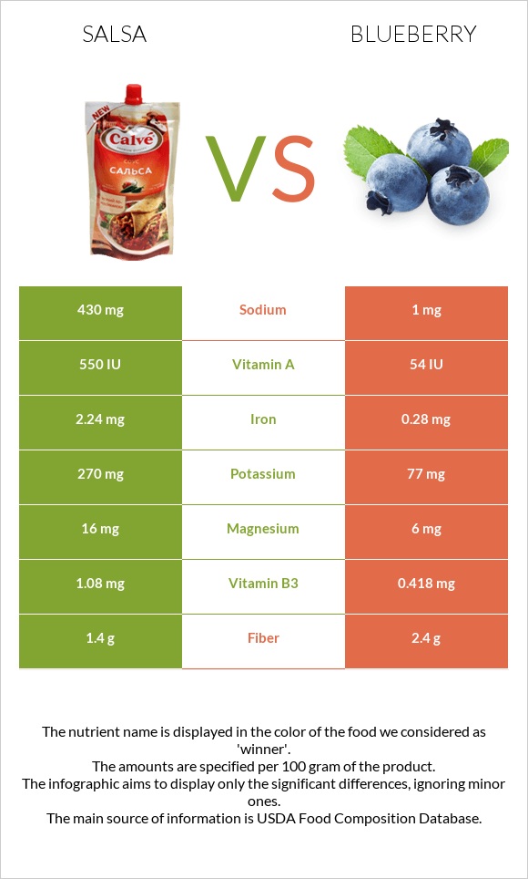 Salsa vs Blueberry infographic