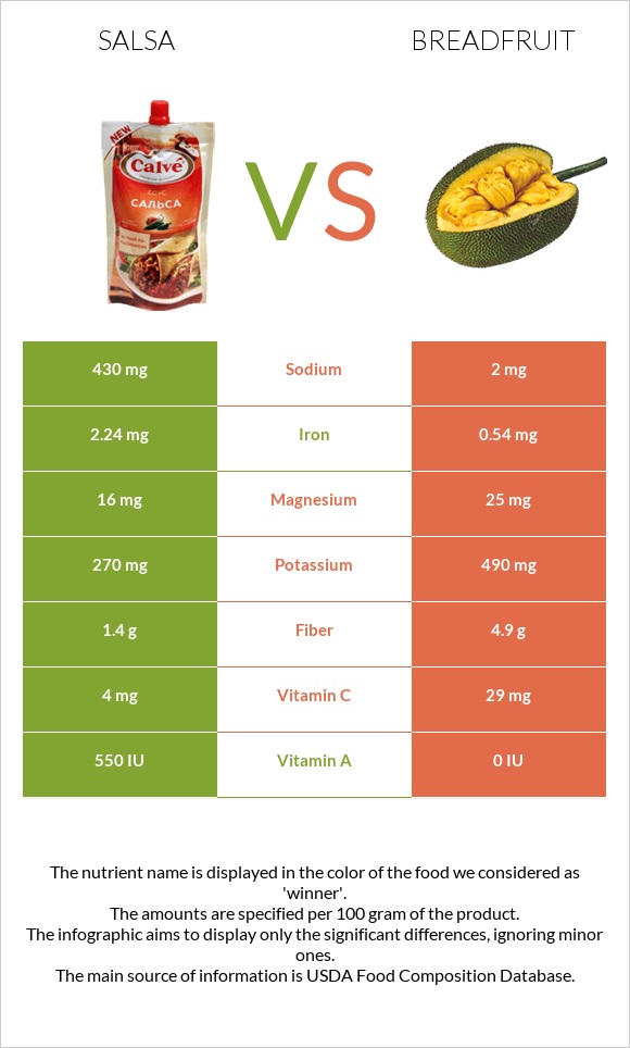 Salsa vs Breadfruit infographic