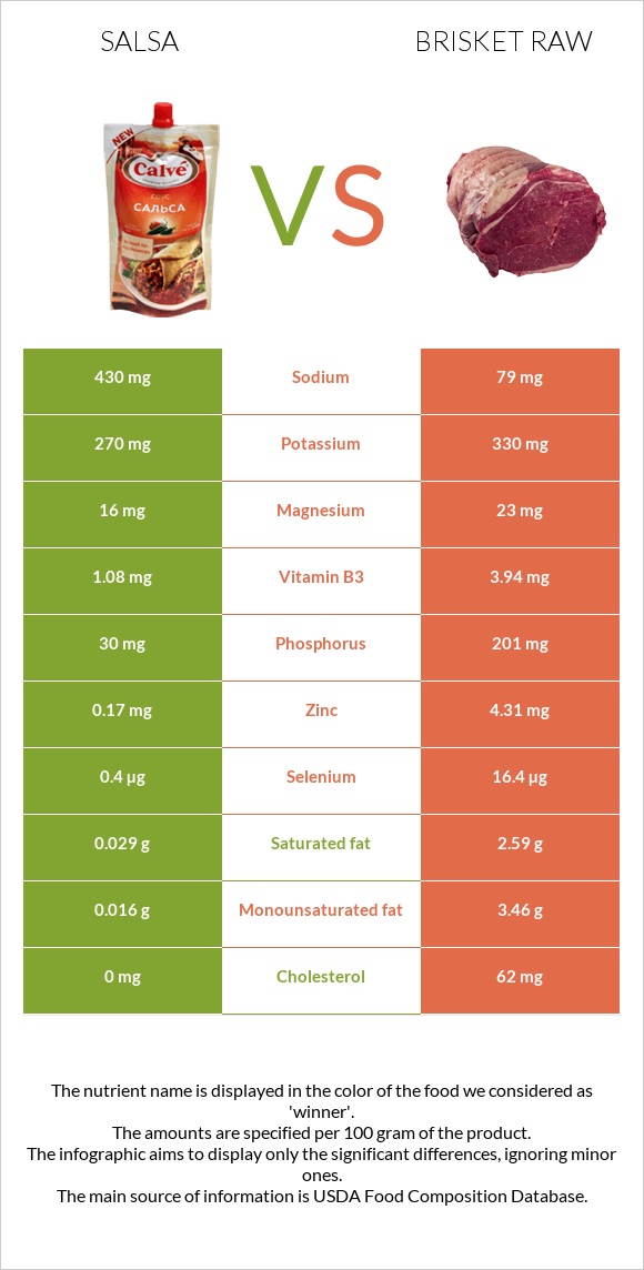 Salsa vs Brisket raw infographic