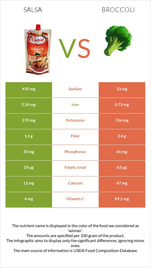 Սալսա սոուս vs Բրոկկոլի infographic