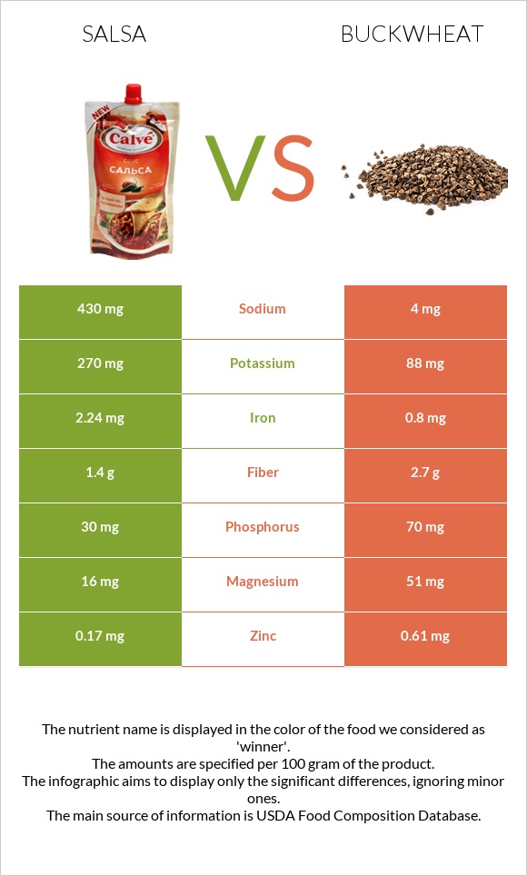 Salsa vs Buckwheat infographic