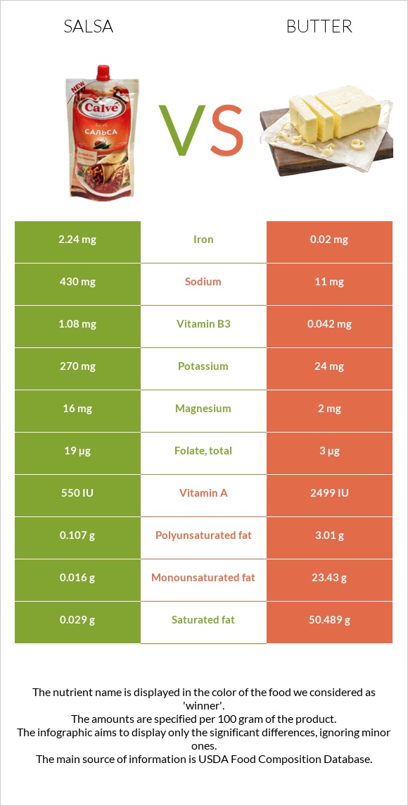 Salsa vs Butter infographic