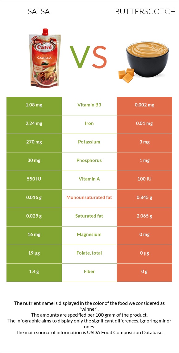 Salsa vs Butterscotch infographic