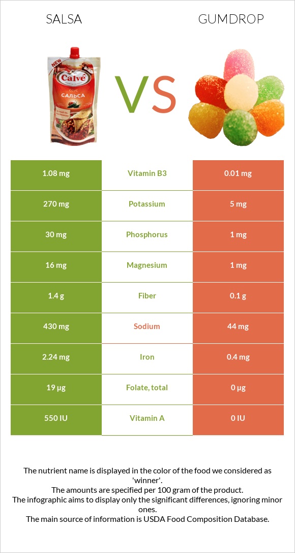 Սալսա սոուս vs Gumdrop infographic